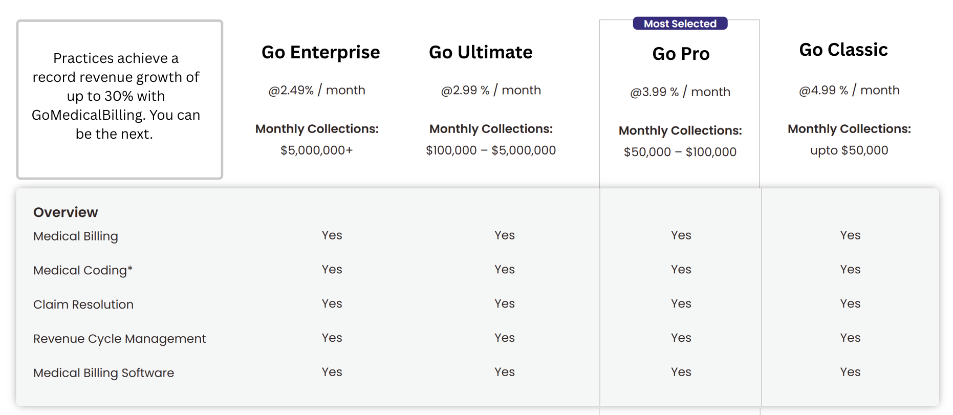 Practices achieve a record revenue growth of up to 30% with GoMedicalBilling. You can be the next. - Go Medical Billing